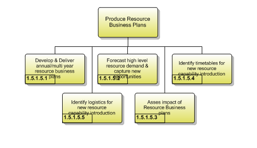1.5.1.5 Produce Resource Business Plans