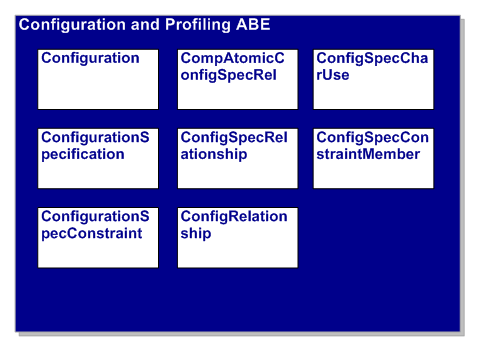 Configuration and Profiling ABE