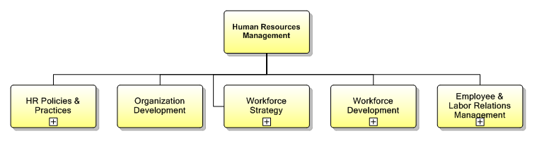 1.7.7 Human Resources Management