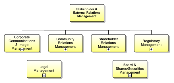 1.7.6 Stakeholder & External Relations Management