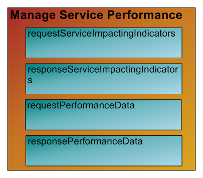 Manage Service Performance