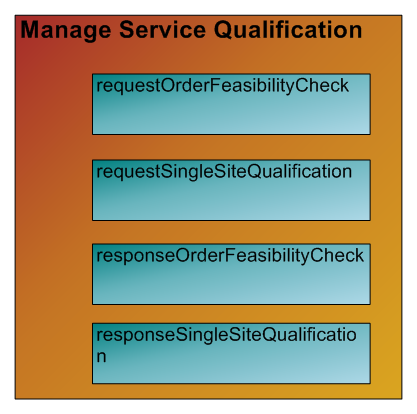 Manage Service Qualification