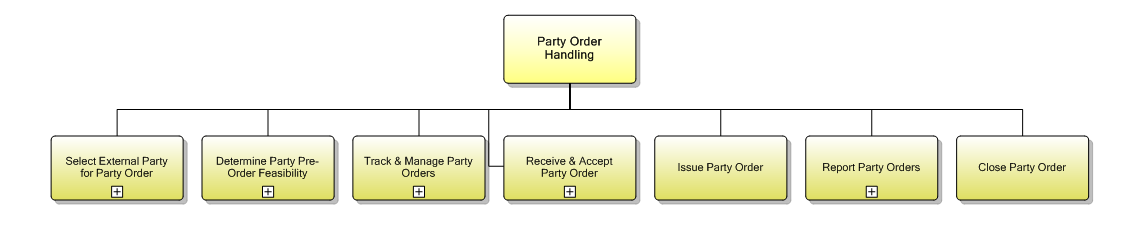 1.6.8 Party Order Handling