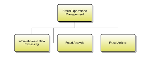 1.7.2.3.3 Fraud Operations Management