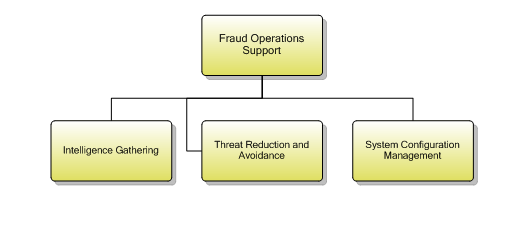1.7.2.3.2 Fraud Operations Support
