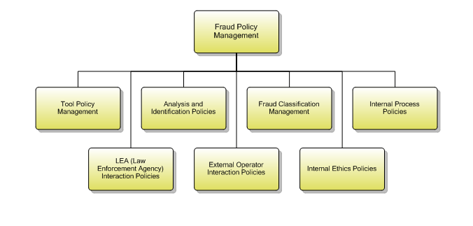 1.7.2.3.1 Fraud Policy Management