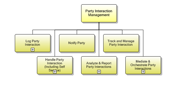 1.6.9 Party Interaction Management