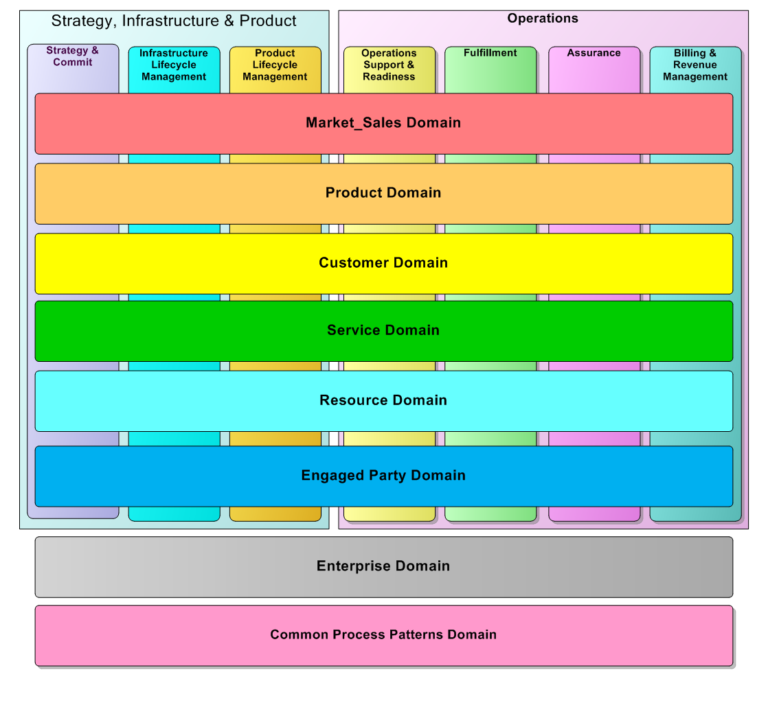 Business Process Framework Level 1 Categories