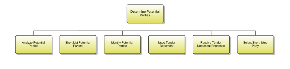 1.6.2.2 Determine Potential Parties