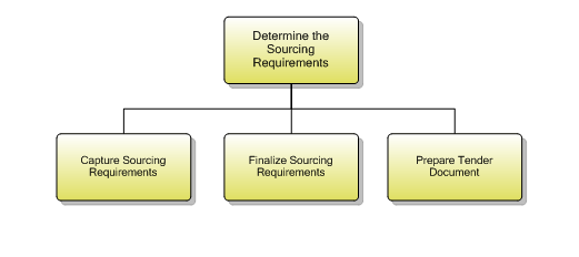 1.6.2.1 Determine the Sourcing Requirements