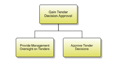 1.6.2.4 Gain Tender Decision Approval