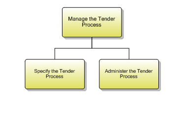 1.6.2.3 Manage the Tender Process