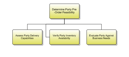 1.6.8.2 Determine Party Pre-Order Feasibility