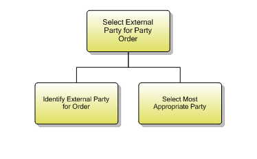 1.6.8.1 Select External Party for Party Order