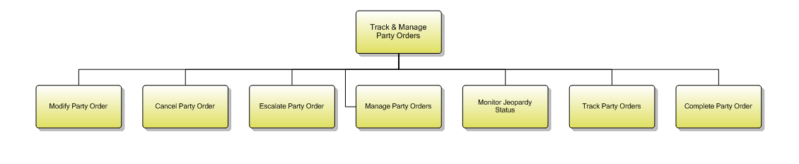 1.6.8.3 Track & Manage Party Orders