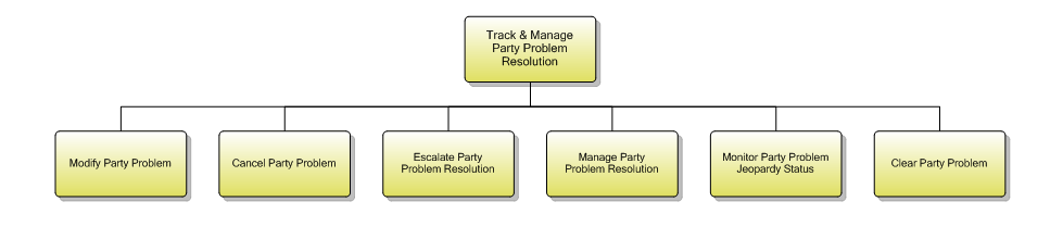 1.6.10.3 Track & Manage Party Problem Resolution