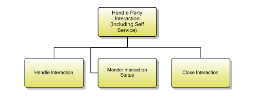 1.6.9.5 Handle Party Interaction (Including Self Service)