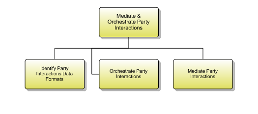1.6.9.7 Mediate & Orchestrate Party Interactions