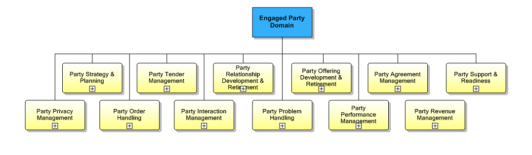 1.6. Engaged Party Domain