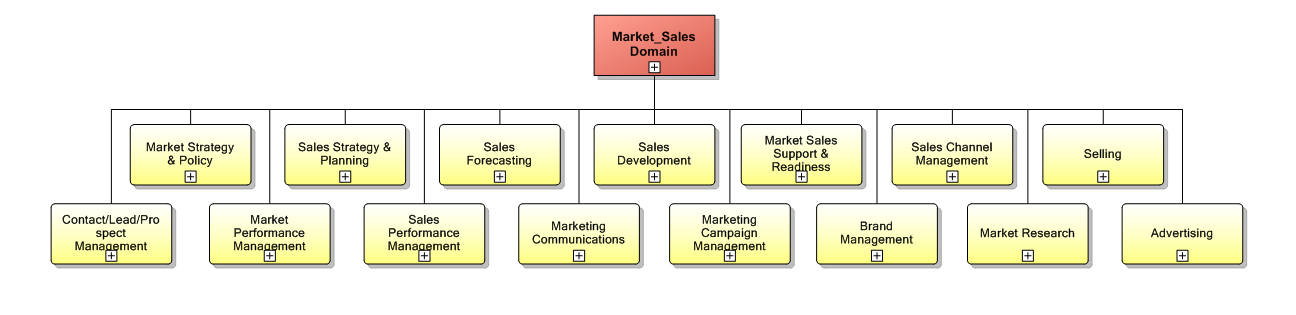 1. Market/Sales Management Domain