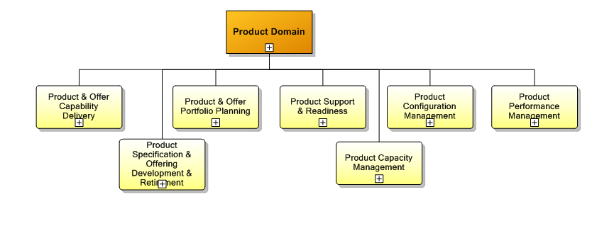 2. Product Management Domain
