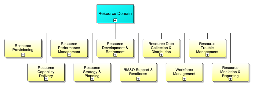 1.5. Resource Management Domain