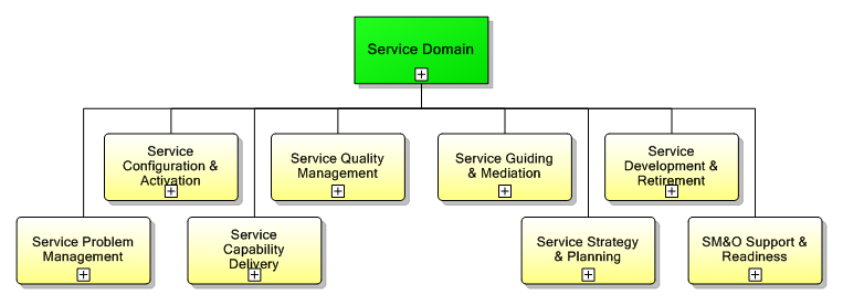 1.4. Service Management Domain