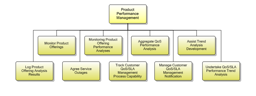 1.2.6 Product Performance Management