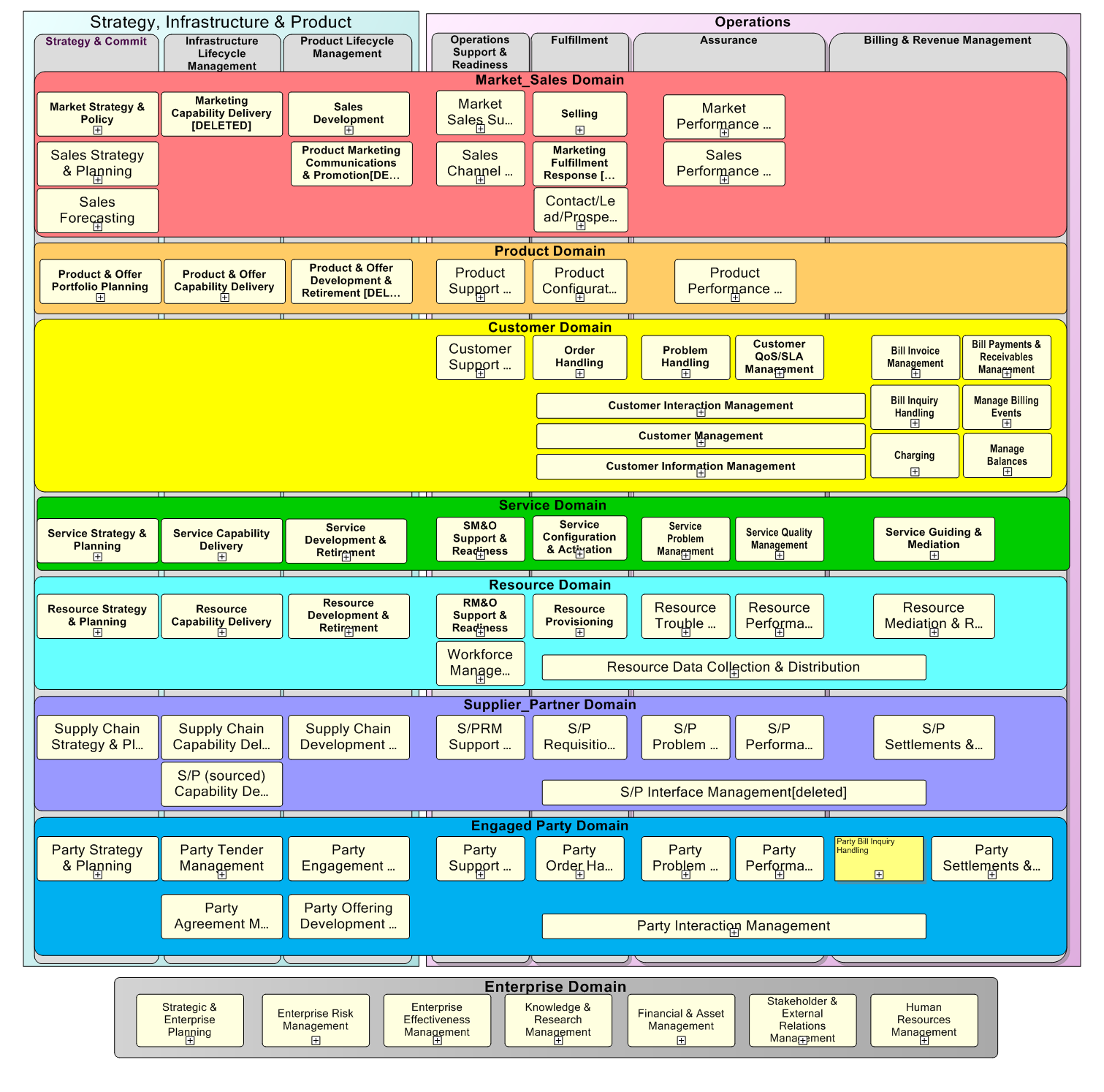 Business Process Framework Level 1 Overview - START HERE backup