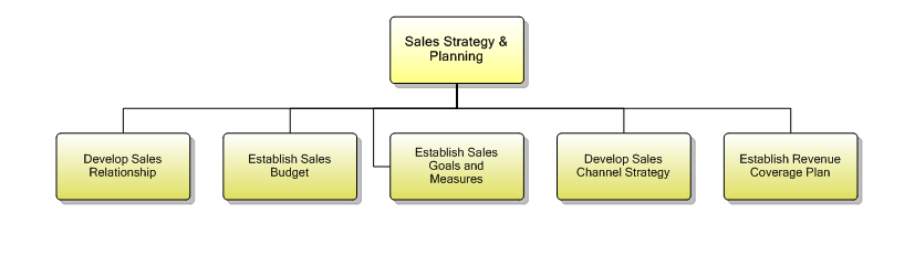 1.1.2 Sales Strategy & Planning