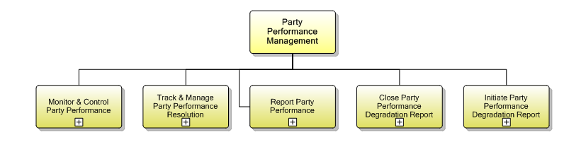 1.6.11 Party Performance Management