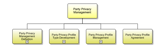 1.6.7 Party Privacy Management