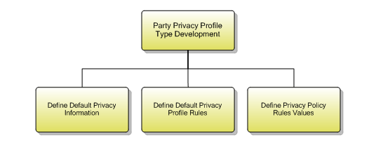 1.6.7.2 Party Privacy Profile Type Development