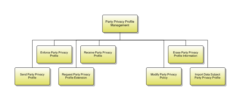 1.6.7.3 Party Privacy Profile Management