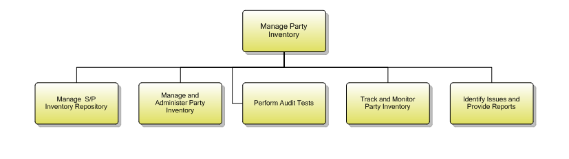 1.6.6.6 Manage Party Inventory