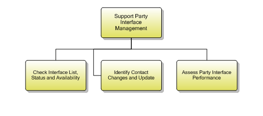 1.6.6.5 Support Party Interface Management