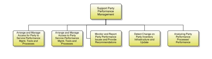 1.6.6.3 Support Party Performance Management