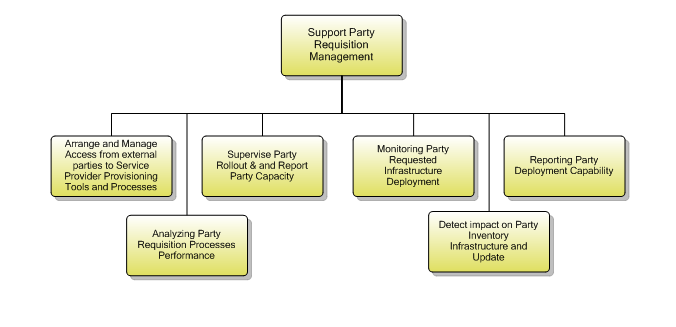1.6.6.1 Support Party Requisition Management