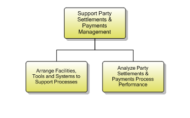 1.6.6.4 Support Party Settlements & Payments Management