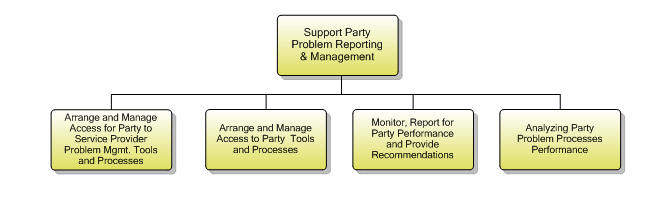 1.6.6.2 Support Party Problem Reporting & Management