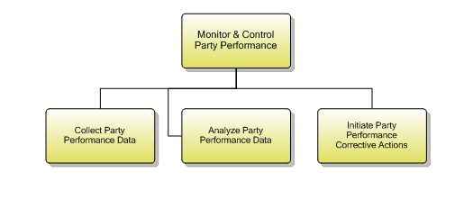 1.6.11.1 Monitor & Control Party Performance