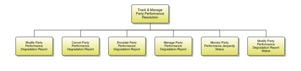 1.6.11.2 Track & Manage Party Performance Resolution