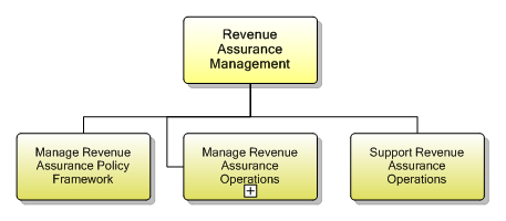 1.7.2.6 Revenue Assurance Management