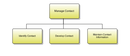 1.1.11.1 Manage Contact
