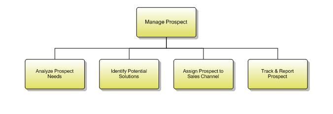 1.1.11.3 Manage Prospect