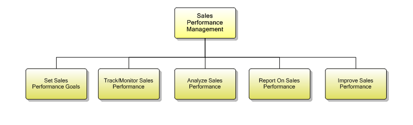 1.1.13 Sales Performance Management
