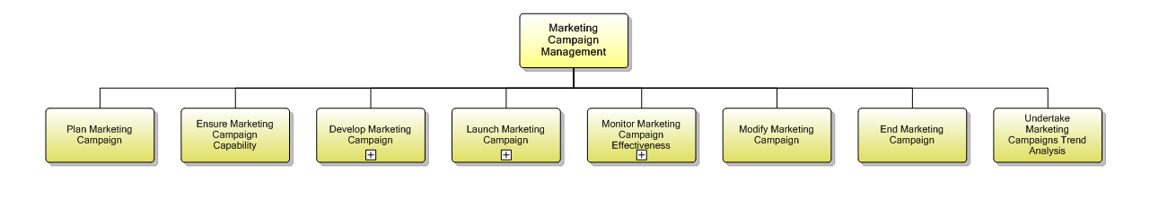1.1.15 Marketing Campaign Management