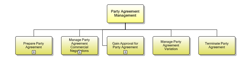 1.6.5 Party Agreement Management