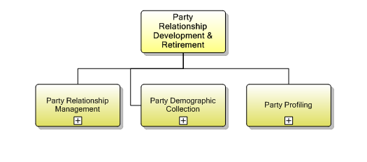 1.6.3 Party Relationship Development & Retirement