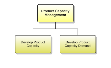 1.2.8 Product Capacity Management